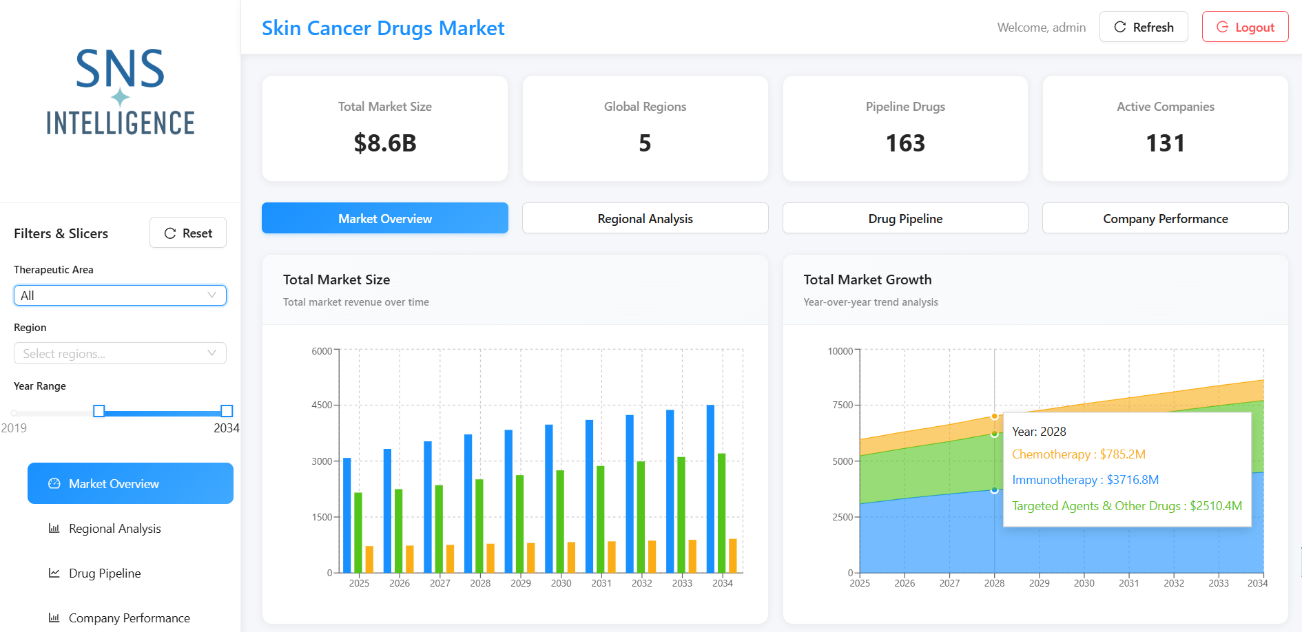 SNS Intelligence Portal Dashboard
